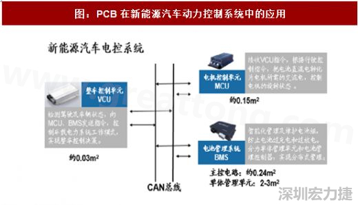 图 4：PCB在新能源汽车动力控制系统中的应用