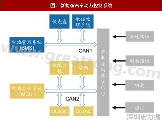  图 5：新能源汽车动力控制系统