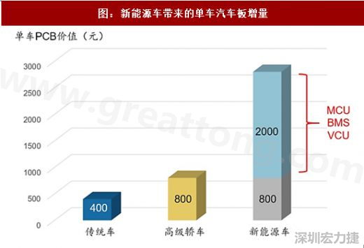 图 6：新能源车带来的单车汽车板增量