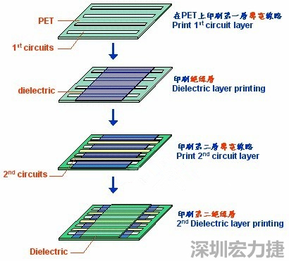 双层聚合厚膜(PTF)软性电路板的制程