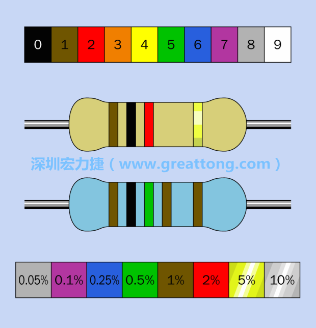 PCBA大讲堂电子零件篇：电阻