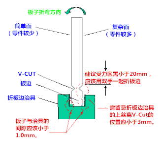 切割成单板(de-panel)时所产生的应力