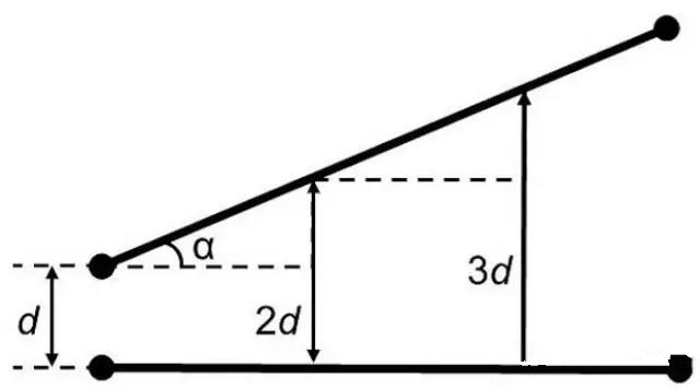 图7：如何导线段之间有个夹角，那么串扰等级将随这个夹角的增加而减小(d：导线段之间的距离，α：导线段之间的夹角)。
