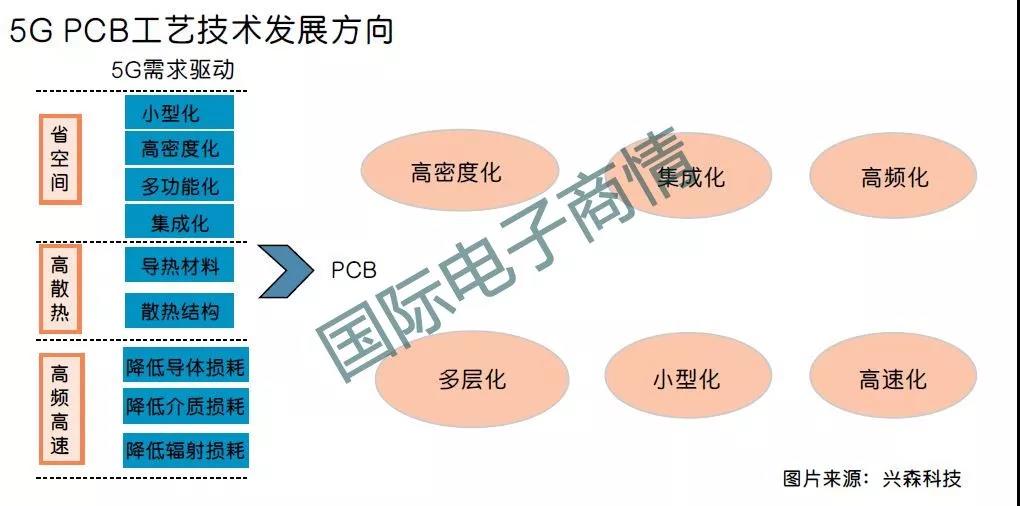 5G PCB工艺技术发展方向