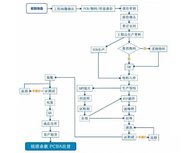 蓝牙音响PCBA加工流程